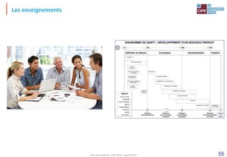 55
Les enseignements
Présérie
Industrialisation
Conception
Définition du Besoin
t=100 t=120
t=30
DIAGRAMME DE GANTT - DÉVELOPPEMENT D'UN NOUVEAU PRODUIT
t=0
Validation
de la définition
(prototype)
1
12
2
3
4
5
6
7
8
9
10
11
Validation
de l'industrialisation
(pré-série)
Validation
de la conception
(modules)
Validation
de la
présérie
Validation
des spécifications
Faisabilité
globale
Cahier des charges
Lancement
Architecture
Réalisation du prototype
Réalisation 1er de série
Réalisation de la nomenclature
Conception détaillée
Réalisation
de la Présérie
légende
légende
Chef de Projet
Marketing
Bureau d'Études
Appros
Industrialisation
Production
Qualité
Fournisseur
J2 J3 J4
J1
Approvisionnement
Réalisation de la gamme
Formation
Revue des contraintes
de fabrication
Connaissance
du fournisseur
Revue
des normes
Revue des Modules
sur étagère
Analyse
du marché
Tout droit réservé - CIPE 2015 - www.CIPE.fr
 
