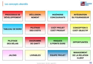 56
PROCESSUS DE
DÉVELOPPEMENT
ÉQUIPE PROJET
TABLEAU DE BORD
INGÉNIERIE
CONCOURANTE
DIAGRAMME
DE GANTT
PILOTAGE
DES COÛTS
COÛT PROJET
COÛT PRODUIT
JALONS
DÉCLOISON-
NEMENT
INTÉGRATION
DU FOURNISSEUR
CONCEPTION À
COÛT OBJECTIF
LIVRABLES
RISQUES
& POINTS DURS
OPPORTUNITÉS
PILOTAGE
DES DÉLAIS
MANAGEMENT
DE LA RELATION
CLIENT
Les concepts abordés
Tout droit réservé - CIPE 2015 - www.CIPE.fr
 
