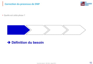 10
Correction du processus de DNP
• Quelle est cette phase ?
 Définition du besoin
Tout droit réservé - CIPE 2015 - www.CIPE.fr
 