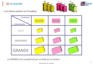 Tout droit réservé - CIPE - www.CIPE.fr
10
JAUNE ROSE VERT
PETITE
MOYENNE
GRANDE
… 3 couleurs
… 3 dimensions
un MODÈLE est caractérisé par sa taille et sa couleur
• Les valises existent en 9 modèles
C/ Le marché
 