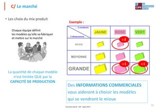 Tout droit réservé - CIPE - www.CIPE.fr
11
Des INFORMATIONS COMMERCIALES
vous aideront à choisir les modèles
qui se vendront le mieux
• Les choix du mix produit
C/ Le marché
Chaque équipe définit
les modèles qu'elle va fabriquer
et mettre sur le marché
La quantité de chaque modèle
n'est limitée QUE par la
CAPACITÉ DE PRODUCTION
JAUNE ROSE VERT
PETITE
MOYENNE
GRANDE
… 3 couleurs
… 3 dimensions
Exemple :
x 2
x 1
x 1
 