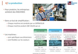 Tout droit réservé - CIPE - www.CIPE.fr
12
• Pour produire, les entreprises
achètent des MACHINES
• Dans un but de simplification :
– Chaque machine est conduite par un OPÉRATEUR
– Chaque machine produit UNE VALISE par an
• Les machines :
– sont spécifiques aux dimensions
– sont flexibles sur les couleurs
C/ La production
Cette carte atteste que vous
possédez une ligne de
production pour fabriquer
des PETITES valises.
Coût : 50 €
Productivité : 1 valise / an
Conduite : 1 opérateur
Carte MACHINE
Cette carte atteste que vous
possédez une ligne de
production pour fabriquer
des MOYENNES valises.
Coût : 50 €
Productivité : 1 valise / an
Conduite : 1 opérateur
Carte MACHINE
Cette carte atteste que vous
possédez une ligne de
production pour fabriquer
des GRANDES valises.
Coût : 50 €
Productivité : 1 valise / an
Conduite : 1 opérateur
Carte MACHINE
 