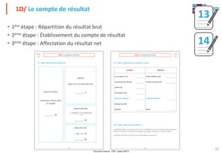 Tout droit réservé - CIPE - www.CIPE.fr
23
• 1ère étape : Répartition du résultat brut
• 2ème étape : Établissement du compte de résultat
• 3ème étape : Affectation du résultat net
1D/ Le compte de résultat
13
14
Page 13
RÉSULTAT BRUT
reprendre colonne RÉEL
du budget
________ RB
IMPÔTS
égal à 25 % du Résultat Brut
________ IS
PARTICIPATION
________ PA
RÉSULTAT NET
= RB – IS – PA
________ RN
résultat brut - 5 % du capital social
_____________________________
10
=
/ 1ère étape : Répartition du résultat brut
ANNÉE
1
1D/ Le compte de résultat
Page 14
/ 2ème étape : Établissement du compte de résultat
/ 3ème étape : Affectation du résultat net
LA PREMIÈRE ANNÉE, tout le Résultat Net sera mis en RÉSERVES (ou report à nouveau) au passif du Bilan en
Année 2 (car en année 1 le résultat net est indiqué dans la ligne « Résultat net » au passif du bilan)
LES ANNÉES SUIVANTES, il faudra verser des DIVIDENDES aux actionnaires.
ANNÉE
1
1D/ Le compte de résultat
CHARGES PRODUITS
Frais à Payer (F à P) __________ Chiffre d'Affaires (CA) __________
Amortissements (Amort) __________ Variation de Stock (VS) __________
Impôts (IS) __________
Participation (PA) __________
TOTAL DES CHARGES __________ TOTAL DES PRODUITS __________
Résultat Net (RN) :
Bénéfice __________ Déficit __________
 