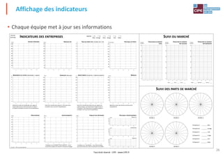 Tout droit réservé - CIPE - www.CIPE.fr
26
• Chaque équipe met à jour ses informations
INDICATEURS DES ENTREPRISES
Kit-Cash® - CIPE, Tous Droits Réservés
L'indicateur est : Vtes Réelles – Vtes Prévisionnelles ;
plus l'écart tend vers 0, plus les prévisions sont fiables
1 2 3 4 5
FIABILITÉ DES PRÉVISIONS
unités
3
2
1
0
- 1
- 2
- 3
4
- 4
Année 1 Année 2 Année 3
Année 4 Année 5
Quelle est la valeur des dividendes, par rapport à
l'argent placé par les actionnaires dans le capital ?
(le capital à considérer est celui de fin d'exploitation)
1 2 3 4 5
RENDEMENT DU CAPITAL (dividendes / capital)
%
10
8
7
6
5
4
3
2
1
9
0
1 2 3 4 5
ENDETTEMENT (emprunts / capitaux propres)
%
60
50
40
30
20
10
70
80
90
100
Quel est le montant des emprunts, par rapport aux
capitaux propres, qui représentent l'argent propre à
l'entreprise ? (les emprunts et les capitaux propres à
considérer sont ceux de fin d'exploitation)
1 2 3 4 5
PARTICIPATION
Euros
50
40
35
30
25
20
15
10
5
45
0
1 2 3 4 5
POLITIQUE DE VENTE
Prix de vente
125
115
110
105
100
95
90
85
80
130
1 2 3 4 5
RÉSERVES
Euros
120
100
80
60
40
0
140
160
180
200
Reportez la valeur des réserves (au bilan de fin
d'exploitation)
POLITIQUE D'INVESTISSEMENT
1 2 3 4 5
Euros
20
15
10
5
0
QUALITÉ
1 2 3 4 5
Euros
20
15
10
5
0
FORMATION
1 2 3 4 5
Euros
20
15
10
5
0
PUBLICITÉ
ÉVOLUTION DU MARCHÉ
TOTAL
1 2 3 4 5
Nombre
de Valises
60
50
40
30
20
10
0
ÉVOLUTION DU MARCHÉ
PAR COULEUR
1 2 3 4 5
Nombre
de Valises
60
50
40
30
20
10
0
Rose : _____ Verte : _____ Jaune : _____
ÉVOLUTION DU MARCHÉ
PAR DIMENSION
1 2 3 4 5
Nombre
de Valises
60
50
40
30
20
10
0
Petite : _____ Moyenne : _____ Grande : _____
Entreprise A ________ bleu
Entreprise B ________ orange
Entreprise C ________ rose
Entreprise D ________ rouge
Entreprise E ________ vert
Entreprise F ________ violet
SUIVI DU MARCHÉ
SUIVI DES PARTS DE MARCHÉ
1 2 3 4 5
CHIFFRE D'AFFAIRES
Euros
600
500
400
300
200
100
700
800
1000
0
900
1 2 3 4 5
RÉSULTAT NET
Euros
80
60
40
20
0
- 20
120
160
- 40
100
140
1 2 3 4 5
TAUX DE PROFIT NET (résultat net / CA)
%
12
10
8
6
4
2
0
- 2
- 4
14
16
1 2 3 4 5
EMPRUNTS (banque)
400
350
300
250
200
150
100
50
550
450
Euros
Quel est le montant des emprunts ? (les emprunts à
considérer sont ceux de fin d'exploitation)
500
L'indicateur est la SOMME TOTALE INVESTIE ; il rend
compte des progrès vers lesquels l'entreprise s'engage
1 2 3 4 5
INVESTISSEMENTS
Euros
40
30
20
10
0
50
70
60
AFFICHE
SYNTHÈSE
Légende A
Bleu
B
Orange
C
Rose
D
Rouge
E
Vert
F
Violet
Affichage des indicateurs
 