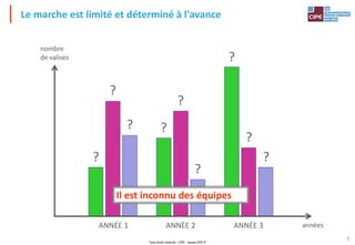 Tout droit réservé - CIPE - www.CIPE.fr
5
Il est inconnu des équipes
ANNÉE 1 ANNÉE 2 ANNÉE 3
?
? ?
?
?
?
?
?
?
années
nombre
de valises
Le marche est limité et déterminé à l'avance
 