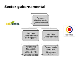 Sector gubernamental
Grupos o
niveles- sector
gubernamental
Empresa
Gubernamental
de Negocios
Autonomía
financiera.
Vende B. y S.
Obtiene utilidad
Empresa
Gubernamental
Dependencia
financiera
No es una
E.G.N.
 
