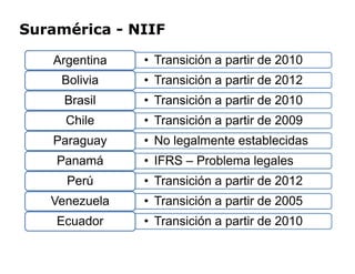 Suramérica - NIIF
• Transición a partir de 2010
Argentina
• Transición a partir de 2012
Bolivia
• Transición a partir de 2010
Brasil
• Transición a partir de 2009
Chile
• No legalmente establecidas
Paraguay • No legalmente establecidas
Paraguay
• IFRS – Problema legales
Panamá
• Transición a partir de 2012
Perú
• Transición a partir de 2005
Venezuela
• Transición a partir de 2010
Ecuador
 