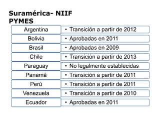 Suramérica- NIIF
PYMES
• Transición a partir de 2012
Argentina
• Aprobadas en 2011
Bolivia
• Aprobadas en 2009
Brasil
• Transición a partir de 2013
Chile
• No legalmente establecidas
Paraguay • No legalmente establecidas
Paraguay
• Transición a partir de 2011
Panamá
• Transición a partir de 2011
Perú
• Transición a partir de 2010
Venezuela
• Aprobadas en 2011
Ecuador
 