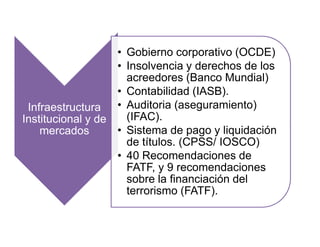 Infraestructura
Institucional y de
mercados
• Gobierno corporativo (OCDE)
• Insolvencia y derechos de los
acreedores (Banco Mundial)
• Contabilidad (IASB).
• Auditoria (aseguramiento)
(IFAC).
• Sistema de pago y liquidación
de títulos. (CPSS/ IOSCO)
• 40 Recomendaciones de
FATF, y 9 recomendaciones
sobre la financiación del
terrorismo (FATF).
Infraestructura
Institucional y de
mercados
• Gobierno corporativo (OCDE)
• Insolvencia y derechos de los
acreedores (Banco Mundial)
• Contabilidad (IASB).
• Auditoria (aseguramiento)
(IFAC).
• Sistema de pago y liquidación
de títulos. (CPSS/ IOSCO)
• 40 Recomendaciones de
FATF, y 9 recomendaciones
sobre la financiación del
terrorismo (FATF).
 