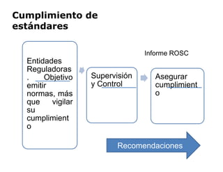 Cumplimiento de
estándares
Informe ROSC
Entidades
Reguladoras
. Objetivo
emitir
normas, más
que vigilar
su
cumplimient
o
Supervisión
y Control
Asegurar
cumplimient
o
Entidades
Reguladoras
. Objetivo
emitir
normas, más
que vigilar
su
cumplimient
o
Supervisión
y Control
Asegurar
cumplimient
o
Recomendaciones
 