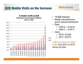 B2B Mobile Visits on the Increase

                                 •  19 B2B Website
                                 •  ...