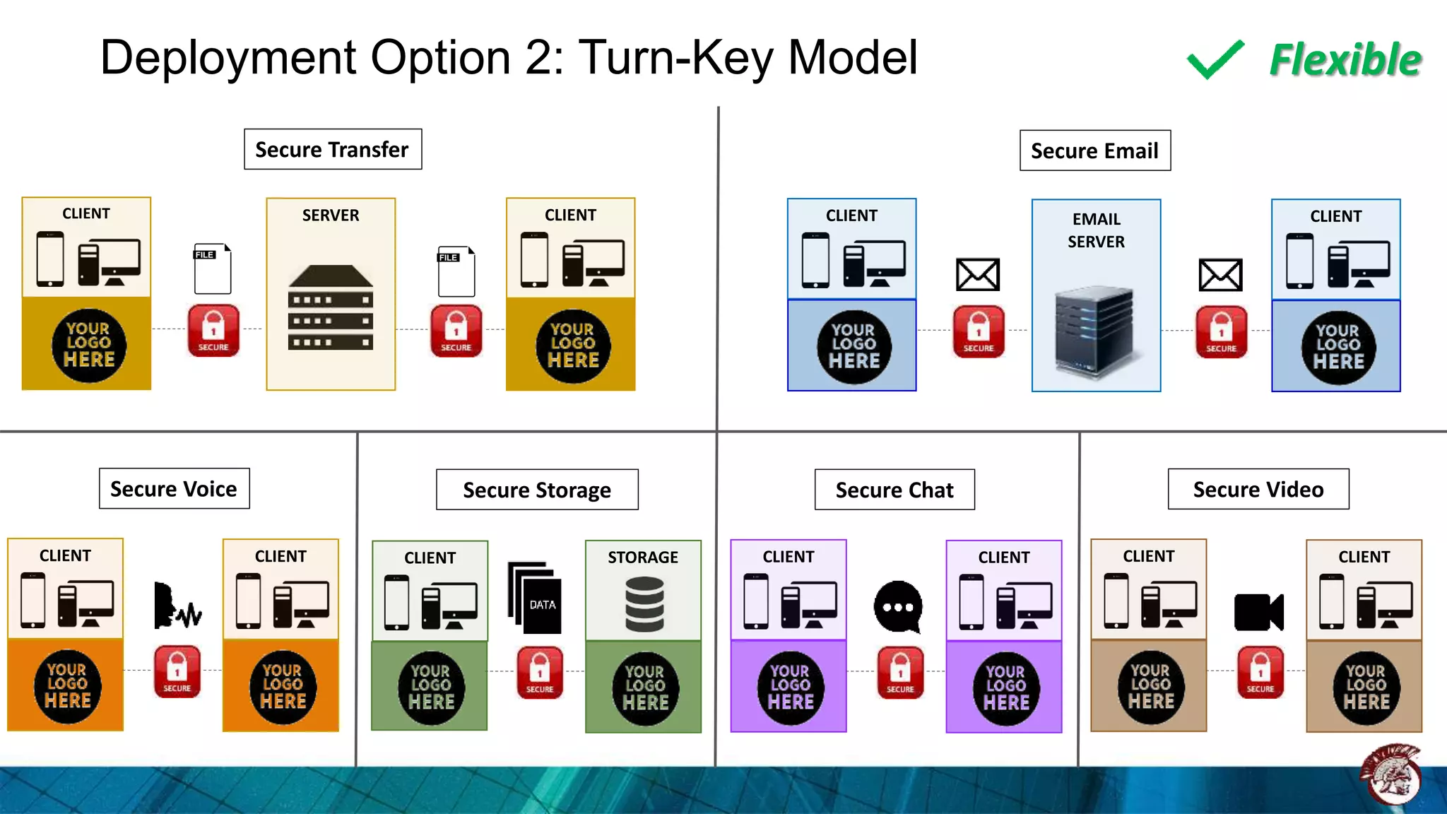 Deployment Option 2: Turn-Key Model
Secure Voice
CLIENT CLIENT CLIENT
Secure Storage
STORAGE
Secure Chat
CLIENT CLIENT
Secure Email
CLIENT CLIENTEMAIL
SERVER
Secure Transfer
CLIENT CLIENTSERVER
Secure Video
CLIENT CLIENT
Flexible
 