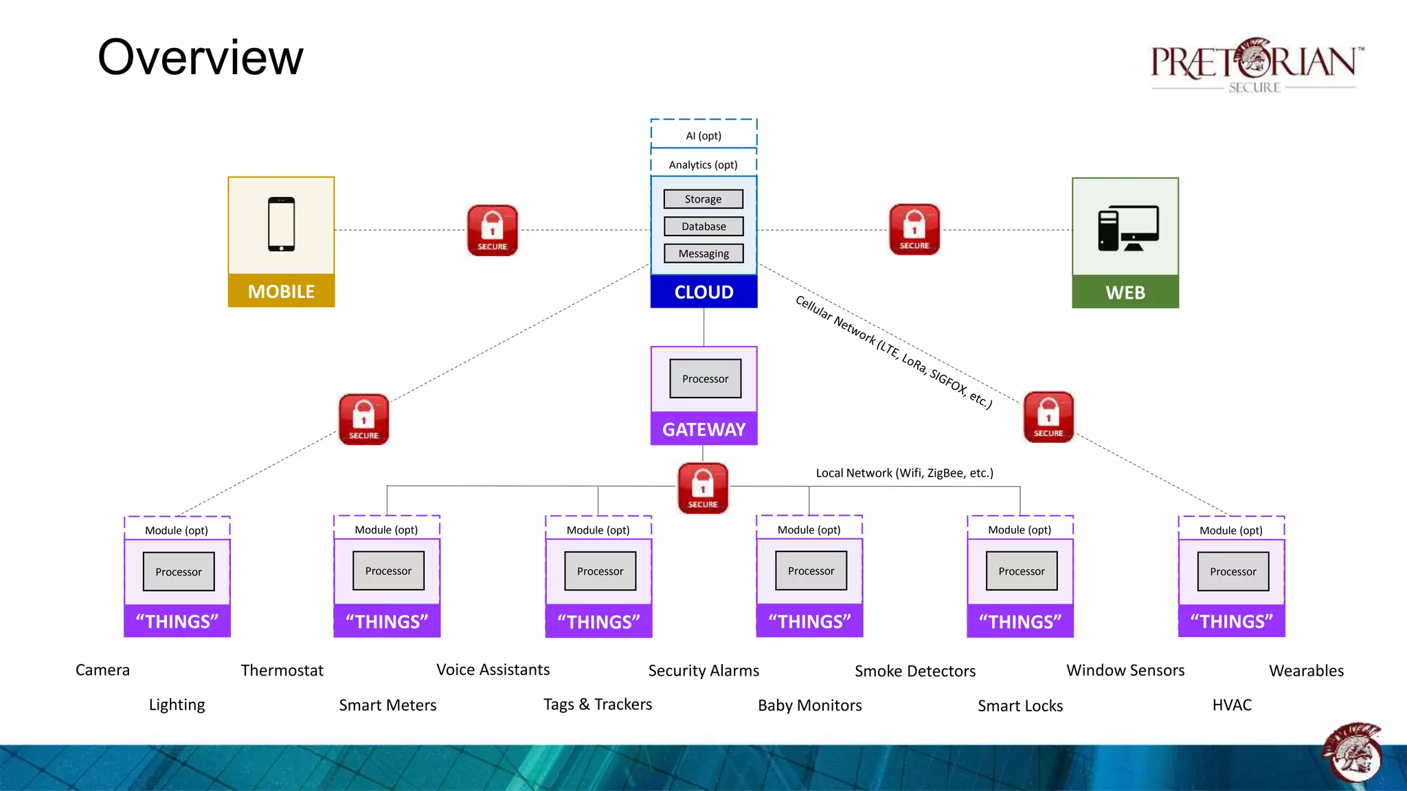 Overview
Camera Thermostat Voice Assistants Security Alarms Smoke Detectors Window Sensors Wearables
Lighting Smart Meters Tags & Trackers Baby Monitors Smart Locks HVAC
GATEWAY
Processor
Local Network (Wifi, ZigBee, etc.)
“THINGS”
Processor
Module (opt)
“THINGS”
Processor
Module (opt)
“THINGS”
Processor
Module (opt)
“THINGS”
Processor
Module (opt)
“THINGS”
Processor
Module (opt)
“THINGS”
Processor
Module (opt)
CLOUD
Analytics (opt)
Storage
Database
Messaging
AI (opt)
MOBILE WEB
 