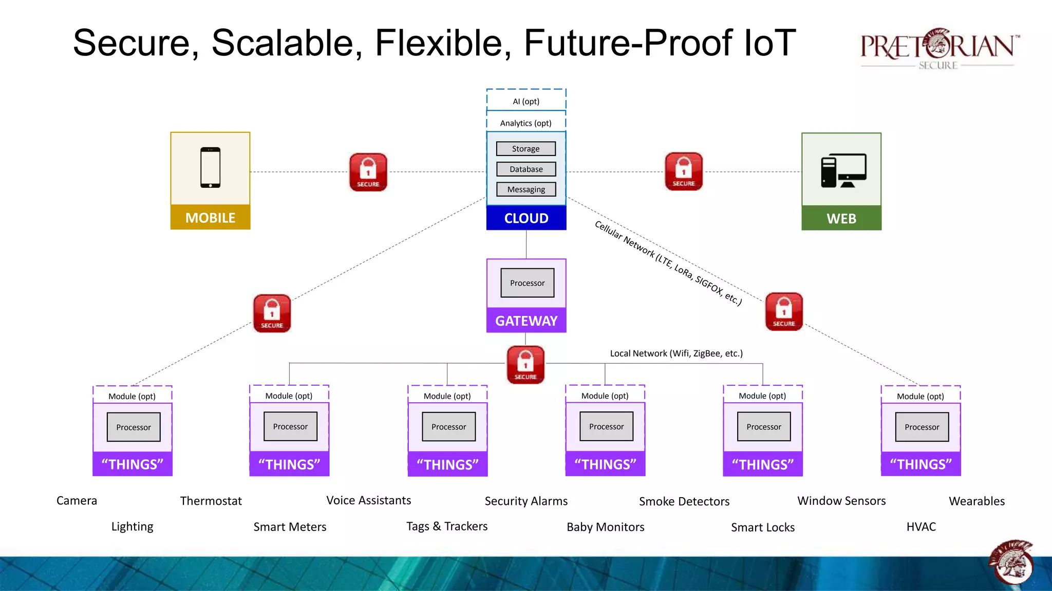 Secure, Scalable, Flexible, Future-Proof IoT
Camera Thermostat Voice Assistants Security Alarms Smoke Detectors Window Sensors Wearables
Lighting Smart Meters Tags & Trackers Baby Monitors Smart Locks HVAC
GATEWAY
Processor
Local Network (Wifi, ZigBee, etc.)
“THINGS”
Processor
Module (opt)
“THINGS”
Processor
Module (opt)
“THINGS”
Processor
Module (opt)
“THINGS”
Processor
Module (opt)
“THINGS”
Processor
Module (opt)
“THINGS”
Processor
Module (opt)
CLOUD
Analytics (opt)
Storage
Database
Messaging
AI (opt)
MOBILE WEB
 