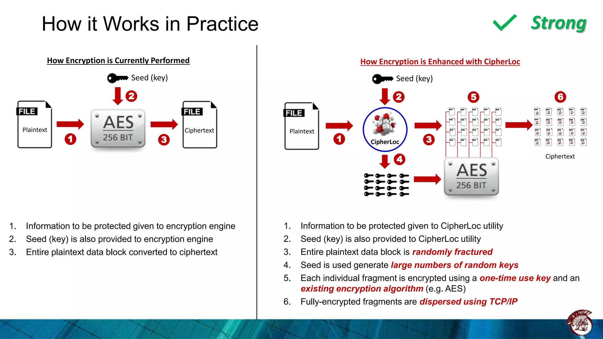 How it Works in Practice
How Encryption is Currently Performed
Seed (key)
Plaintext Ciphertext
1. Information to be protected given to encryption engine
2. Seed (key) is also provided to encryption engine
3. Entire plaintext data block converted to ciphertext
1. Information to be protected given to CipherLoc utility
2. Seed (key) is also provided to CipherLoc utility
3. Entire plaintext data block is randomly fractured
4. Seed is used generate large numbers of random keys
5. Each individual fragment is encrypted using a one-time use key and an
existing encryption algorithm (e.g. AES)
6. Fully-encrypted fragments are dispersed using TCP/IP
1
2
3
How Encryption is Enhanced with CipherLoc
Plaintext
Ciphertext
CipherLoc1
2
3
Seed (key)
4
5 6
Strong
 