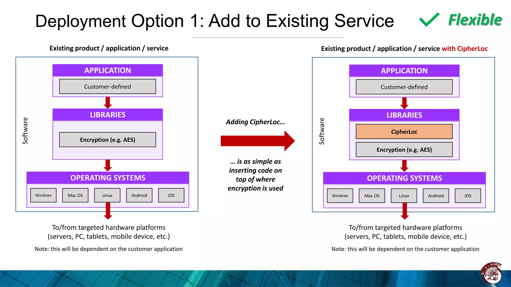 Deployment Option 1: Add to Existing Service
LIBRARIES
OPERATING SYSTEMS
Mac OSWindows Linux Android IOS
Encryption (e.g. AES)
APPLICATION
Customer-defined
Existing product / application / service
Software
To/from targeted hardware platforms
(servers, PC, tablets, mobile device, etc.)
Note: this will be dependent on the customer application
LIBRARIES
Encryption (e.g. AES)
OPERATING SYSTEMS
CipherLoc
APPLICATION
Customer-defined
Existing product / application / service with CipherLoc
Software
Mac OSWindows Linux Android IOS
Adding CipherLoc…
… is as simple as
inserting code on
top of where
encryption is used
Flexible
To/from targeted hardware platforms
(servers, PC, tablets, mobile device, etc.)
Note: this will be dependent on the customer application
 