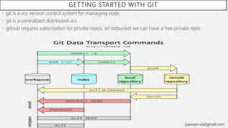 GETTING STARTED WITH GIT
• git is a vcs version control system for managing code.
• git is a centralized distributed vcs
• github requires subscription for private repos, on bitbucket we can have a free private repo.
pawaan.v[at]gmail.com
 