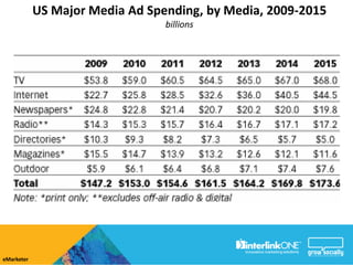 US Major Media Ad Spending, by Media, 2009-2015
                                 billions




eMarketer
 