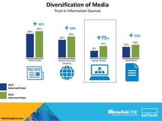 Diversification of Media
                          Trust in Information Sources




     2011
     Informed Public

     2012
     Informed Public




Marketingland.com
 