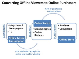 Converting Offline Viewers to Online Purchasers
                                                      63% of purchasers
                                                        convert offline




                                            Online Search
            • Magazines &                                                  • Purchase
AWARENESS




                                                              CONVERSION
                                RESEARCH
              Newspapers                   • Search Engines                • Conversion
            • TV                           • Online
                                             Reviews
             Offline Media
                                                                            Offline Store
             Consumption


                  42% motivated to begin an
                  online search after viewing
 