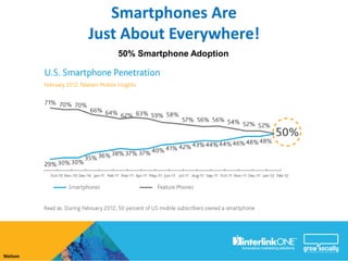 Smartphones Are
          Just About Everywhere!
             50% Smartphone Adoption




Nielson
 