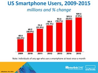 US Smartphone Users, 2009-2015
                               millions and % change




                 Note: individuals of any age who use a smartphone at least once a month




eMarketer, Dec 2010
 