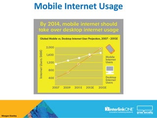Mobile Internet Usage




Morgan Stanley
 
