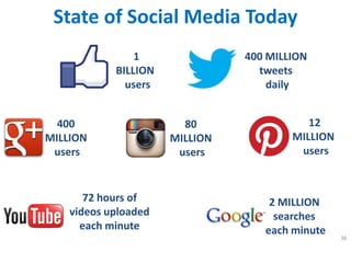 State of Social Media Today
                1               400 MILLION
            BILLION               tweets
              users                 daily


  400                   80                 12
MILLION               MILLION           MILLION
 users                 users             users



       72 hours of                  2 MILLION
    videos uploaded                  searches
      each minute                  each minute
                                                  36
 