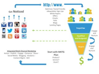 Optimize / Social Friendly
     Get Noticed                                                    eNewsletter Sign-Ups
                                                                        White Papers
                                                                            Offers
                                                                            Emails
                                                                             Polls
                                                                             Blogs
                                                                        Landing Pages


                                                                                                                                   Engage
                                                                                                                                    and
                                                                                                                                   Nurture




                                                                                                                                 Engage
                                                                                                                                  and
    Integrated Multi-Channel Marketing                                                                                           Nurture
                                                                        Start with MKTG
Action - Publish - Engage - Converse - Share -
     Social Media - Blogging - Analytics -                                    Plan
             Content Mgmt - SEO                                                   Product?
                                                                                  Service?
                                                                                   Asset?                              $
                                                                                                Questions or Comments?
                            Copyright © 2010 Grow Socially, Inc. All Rights Reserved.
                                        2011                                                    Phone 1.800.948.0113
                                                                                                Email Support@GrowSocially.com
 