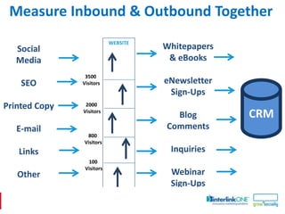 Measure Inbound & Outbound Together
                           WEBSITE
   Social                            Whitepapers
   Media                              & eBooks
                3500
    SEO        Visitors              eNewsletter
                                      Sign-Ups
Printed Copy    2000
               Visitors
                                       Blog        CRM
   E-mail                            Comments
                800
               Visitors
   Links                              Inquiries
                 100
                Visitors
   Other                              Webinar
                                      Sign-Ups
 