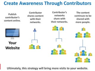Create Awareness Through Contributors
                   Contributor        Contributor’s       The content
   Publish                              networks
                  shares content                        continues to be
 contributor’s                         share with
                    with their                            shared with
content online.                      their networks.
                    networks.                            more people.




  Your
 Website



  Ultimately, this strategy will bring more visits to your website.
 