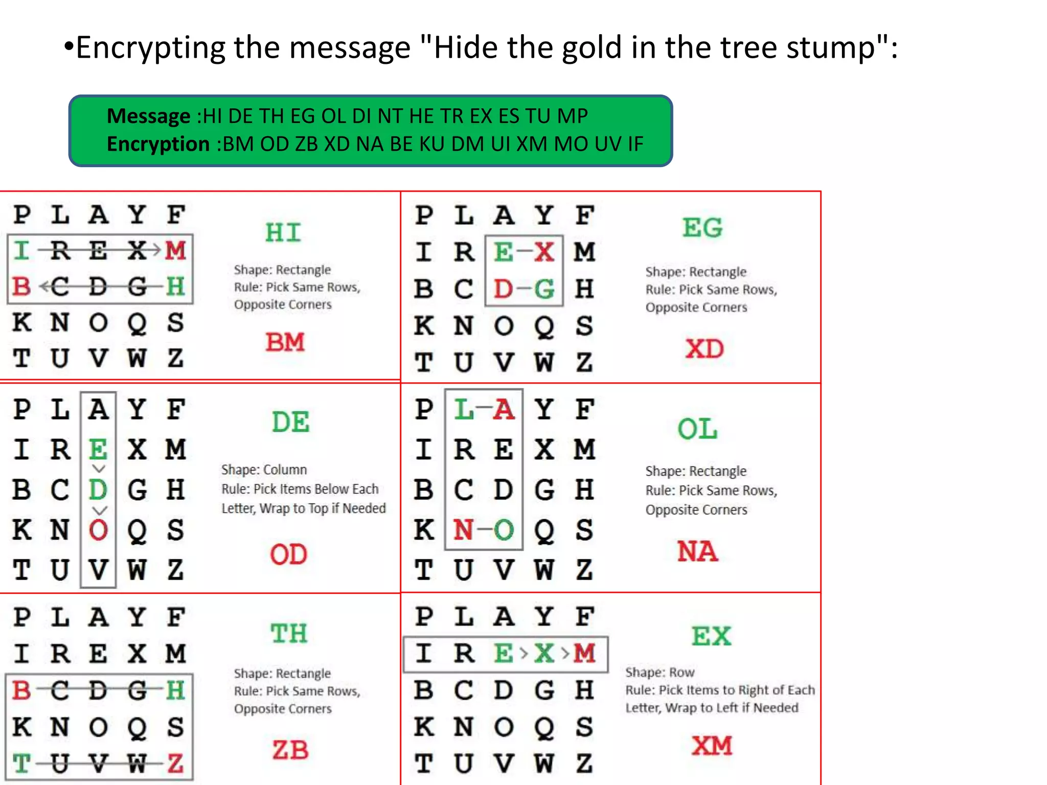 •Encrypting the message "Hide the gold in the tree stump":
Message :HI DE TH EG OL DI NT HE TR EX ES TU MP
Encryption :BM OD ZB XD NA BE KU DM UI XM MO UV IF
 