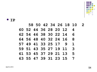  IP
                      58 50 42 34 26 18   10   2
                60   52 44 36 28 20 12    4
                62   54 46 38 30 22 14    6
                64   56 48 40 32 24 16    8
                57   49 41 33 25 17 9     1
                59   51 43 35 27 19 11    3
                61   53 45 37 29 21 13    5
                63   55 47 39 31 23 15    7
April 9, 2013
                                                   54
 