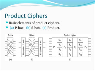 Product Ciphers
Basic elements of product ciphers.
 (a) P-box. (b) S-box. (c) Product.
 