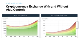 Cryptocurrency Exchange With and Without
AML Controls
28
EFFECTIVE AML CONTROLS
W I T H A M L C O N T R O L S W I T H O U T A M L C O N T R O L S
Proprietary and Confidential
 