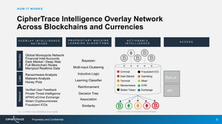 CipherTrace Intelligence Overlay Network
Across Blockchains and Currencies
6
HOW IT WORKS
Global Moneypots Network
Financial Intel Accounts
Dark Market / Deep Web
Full Blockchain Nodes
Mempool Realtime Data
Verified User Feedback
Private Threat Intelligence
APWG eCrime Exchange
Stolen Cryptocurrencies
Fraudulent ICOs
Ransomware Analysis
Malware Analysis
Honey Pots
Risk-Scored Transactions and Wallets1.5 – 2 million new attributions per week
A C C E S S
A C T I O N A B L E
I N T E L L I G E N C E
P R O P R I E T A R Y M A C H I N E
L E A R N I N G A L G O R I T H M S
O V E R L A Y I N T E L L I G E N C E
N E T W O R K
Rich UI
API
Bayesian
Multi-input Clustering
Inductive Logic
Learning Classifier
Reinforcement
Decision Tree
Association
Similarity
IntelNodesLabsNetwork
Criminal
Dark Market
Terrorist
Ransomware
Stolen Token
Fraudulent ICO
Gambling
Mixer
ATM
Exchange
Proprietary and Confidential
 