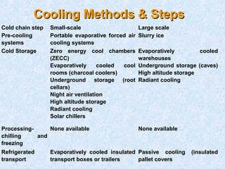 Zecc Storage Cold Chain Management | PPT