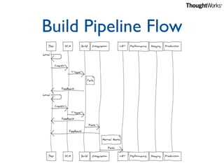 Build Pipeline Flow
 
