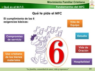 Movimiento Familiar Cristiano
Qué es el M.F.C.                                     Fundamentos del MFC

                          Qué te pide el MFC
 El cumplimiento de las 6
 exigencias básicas:                                                    Vida de
                                                                        Equipo



   Compromiso                                                                Estudio
    de servicio


                                                                              Vida de
                                                                              Oración
   Uso cristiano
   de los bienes
    materiales
                                                                          Hospitalidad

                    “La familia, comunidad de amor, vida y esperanza”                   14
 