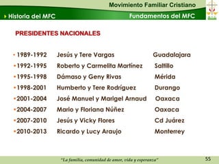 Movimiento Familiar Cristiano
Historia del MFC                                      Fundamentos del MFC

    PRESIDENTES NACIONALES


   • 1989-1992      Jesús y Tere Vargas                            Guadalajara
   •1992-1995       Roberto y Carmelita Martínez                    Saltillo
   •1995-1998       Dámaso y Geny Rivas                             Mérida
   •1998-2001       Humberto y Tere Rodríguez                       Durango
   •2001-2004       José Manuel y Marigel Arnaud                    Oaxaca
   •2004-2007       Mario y Floriana Núñez                          Oaxaca
   •2007-2010       Jesús y Vicky Flores                            Cd Juárez
   •2010-2013       Ricardo y Lucy Araujo                           Monterrey



                     “La familia, comunidad de amor, vida y esperanza”           55
 
