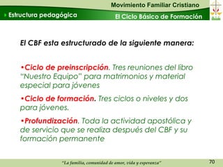 Movimiento Familiar Cristiano
Estructura pedagógica                     El Ciclo Básico de Formación



     El CBF esta estructurado de la siguiente manera:


     •Ciclo de preinscripción. Tres reuniones del libro
     “Nuestro Equipo” para matrimonios y material
     especial para jóvenes
     •Ciclo de formación. Tres ciclos o niveles y dos
     para jóvenes.
     •Profundización. Toda la actividad apostólica y
     de servicio que se realiza después del CBF y su
     formación permanente


                 “La familia, comunidad de amor, vida y esperanza”        70
 