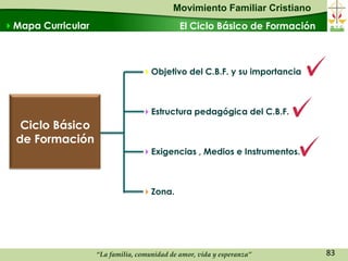 Movimiento Familiar Cristiano
Mapa Curricular                             El Ciclo Básico de Formación



                                 Objetivo del C.B.F. y su importancia



                                 Estructura pedagógica del C.B.F.
   Ciclo Básico
  de Formación
                                 Exigencias , Medios e Instrumentos.



                                 Zona.




                   “La familia, comunidad de amor, vida y esperanza”        83
 