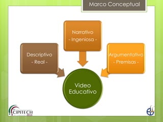 Video
Educativo
Descriptivo
- Real -
Narrativo
- Ingeniosa -
Argumentativo
- Premisas -
Marco Conceptual
 