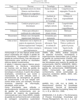 mensuração é um dos tópicos ainda muito
pouco explorados em relação à gestão do
conhecimento. Organizações investem na
gestão do conhecimento, mas não possuem
instrumentos para verificar os resultados
efetivos destes investimentos.
A tabela 2 relaciona alguns tópicos pouco
explorados na literatura, associando
os mesmos com as fases da gestão do
conhecimento e seus elementos (processo,
tecnologia e indivíduo). A partir dos artigos
analisados, considera-se que existe a
necessidade de uma reflexão sobre o
entendimento da abrangência da gestão
do conhecimento e de sua relação com
outras áreas como, por exemplo, recursos
humanos, sistemas de informação,
estratégia, entre outras.
Como prioridades para reflexão e
aprofundamento destaca-se: alinhamento
da gestão do conhecimento com os
objetivos de negócio da organização,
mencionado por Lee e Yang (2000); relação
da gestão do conhecimento com a obtenção
de vantagem competitiva sustentável
(SHER; LEE, 2004); análise conjunta
de aspectos humanos, tecnológicos e
organizacionais relacionados com a prática
de gestão do conhecimento (CHOIN; LEE,
2003); entendimento da aplicabilidade
das tecnologias para suporte da gestão do
conhecimento (SAITO; UMEMOTO, 2005);
implicações da cultura organizacional na
gestão do conhecimento (MÄRTENSSON,
2000); mensuração da gestão do
conhecimento, dando continuidade às
pesquisas existentes (BOSE, 2004; LEE;
LEE; KANG, 2005).
5. Referências
AHMED, P.K.; LIM, K.K. & ZAIRI, M.
Measurement practice for knowledge
management. Journal of Workspace
Learning: Employee Counselling Today. Vol.
11, n. 8, p. 304-311, 1999.
AMARAVADI, C.S. & LEE, I. The Dimensions
of Process Knowledge. Knowledge and
Process Management. Vol. 12, n. 1, p. 65-
49
Tabela2-Sugestõesdetópicossobregestãodoconhecimentoaserem
estudados
CIP Journal nº 01 / 2009
Disponível em www.labceo.uff.br/cip
 