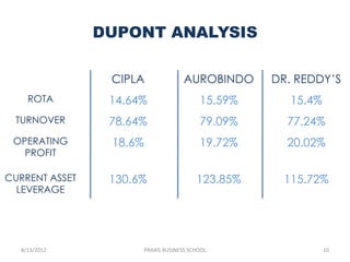 DUPONT ANALYSIS

                 CIPLA                 AUROBINDO     DR. REDDY’S
    ROTA         14.64%                     15.59%      15.4%
 TURNOVER        78.64%                     79.09%     77.24%
 OPERATING       18.6%                      19.72%     20.02%
   PROFIT

CURRENT ASSET    130.6%                    123.85%    115.72%
  LEVERAGE




  8/13/2012              PRAXIS BUSINESS SCHOOL                 10
 