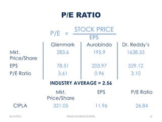 P/E RATIO
                            STOCK PRICE
               P/E =
                                EPS
               Glenmark             Aurobindo       Dr. Reddy’s
Mkt.             283.6                   195.9       1638.55
Price/Share
EPS              78.51                  203.97        529.12
P/E Ratio         3.61                    0.96         3.10
               INDUSTRY AVERAGE = 2.56
                  Mkt.                        EPS      P/E Ratio
              Price/Share
  CIPLA         321.05                    11.96          26.84
8/13/2012            PRAXIS BUSINESS SCHOOL                       12
 