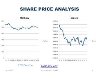 SHARE PRICE ANALYSIS
                               Ranbaxy                                                                     Sensex
600                                                                            19500.00

                                                                               19000.00

500                                                                            18500.00

                                                                               18000.00
400
                                                                               17500.00

                                                                               17000.00
300
                                                                    Ranbaxy    16500.00                                               Sensex

                                                                               16000.00
200
                                                                               15500.00

100                                                                            15000.00

                                                                               14500.00

  0                                                                            14000.00
      1 4 7 10 13 16 19 22 25 28 31 34 37 40 43 46 49 52 55 58                            1 5 9 13 17 21 25 29 33 37 41 45 49 53 57



                          7.7% Decline                           RANBAXY.XLSX
       8/13/2012                                                 PRAXIS BUSINESS SCHOOL                                               6
 