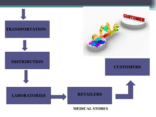 TRANSPORTATION
DISTRIBUTION
LABORATORIES RETAILERS
CUSTOMERS
MEDICAL STORES
 