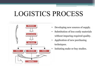 LOGISTICS PROCESS
• Developing new sources of supply.
• Substitution of less costly materials
without imparing required quality.
• Application of new purchasing
techniques.
• Initiating make or buy studies.
 