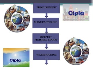 MANUFACTURING
PROCUREMENT
OUTPUT/
FINISHED GOODS
WAREHOUSING
 